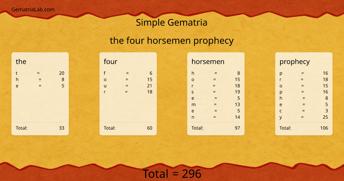 the four horsemen prophecy in simple Gematria